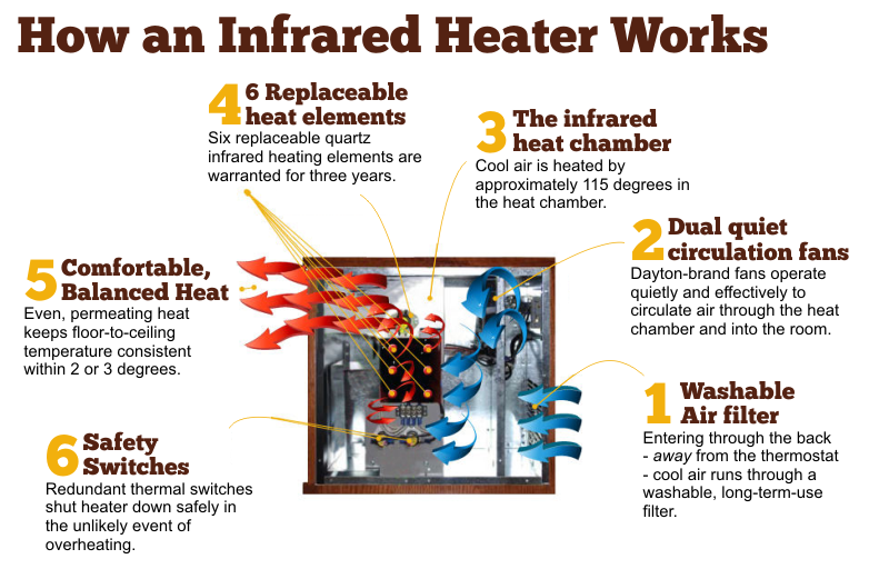 What Are Infrared Heaters and How Do They Work